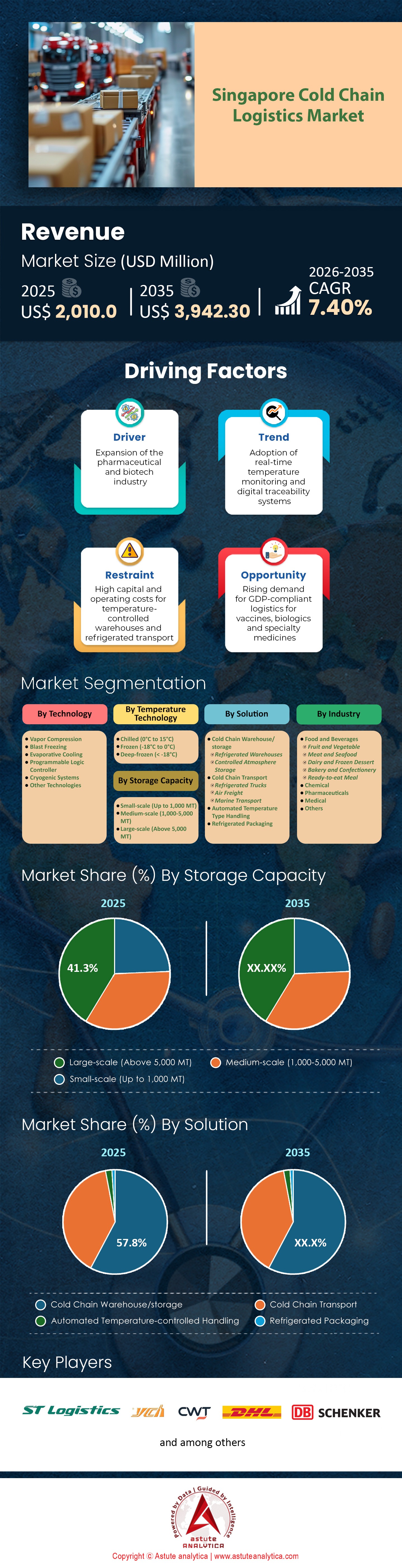 Singapore Cold Chain Logistics Market